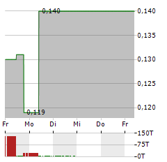 STRIKE ENERGY Aktie 5-Tage-Chart