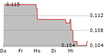 STRIKE ENERGY LIMITED 5-Tage-Chart