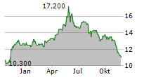 STROEER SE & CO KGAA ADR Chart 1 Jahr