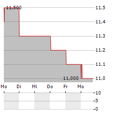 STROEER SE & CO KGAA ADR Aktie 5-Tage-Chart