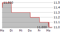 STROEER SE & CO KGAA ADR 5-Tage-Chart