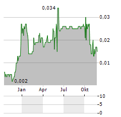 STRONG PETROCHEMICAL Aktie Chart 1 Jahr