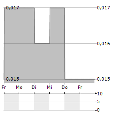 STRONG PETROCHEMICAL Aktie 5-Tage-Chart