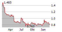 STRONGPOINT ASA Chart 1 Jahr