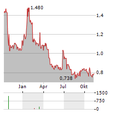 STRONGPOINT Aktie Chart 1 Jahr