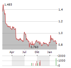 STRONGPOINT Aktie Chart 1 Jahr