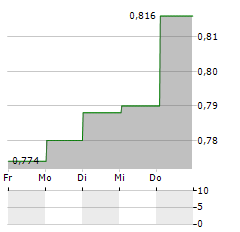 STRONGPOINT Aktie 5-Tage-Chart