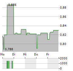 STRONGPOINT Aktie 5-Tage-Chart