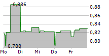 STRONGPOINT ASA 5-Tage-Chart