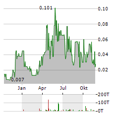 STROUD RESOURCES Aktie Chart 1 Jahr