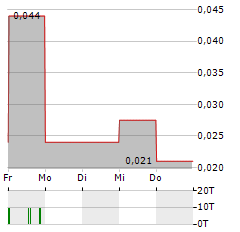 STROUD RESOURCES Aktie 5-Tage-Chart