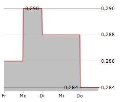 STRUCTURAL MONITORING SYSTEMS PLC CDIS Chart 1 Jahr