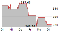 STRYKER CORPORATION 5-Tage-Chart