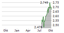 STS GLOBAL INCOME & GROWTH TRUST PLC Chart 1 Jahr