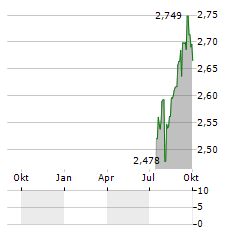 STS GLOBAL INCOME & GROWTH TRUST Aktie Chart 1 Jahr