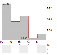 STS GLOBAL INCOME & GROWTH TRUST Aktie 5-Tage-Chart