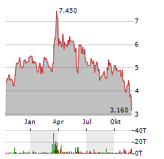 STS GROUP Aktie Chart 1 Jahr