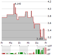 STS GROUP Aktie 5-Tage-Chart