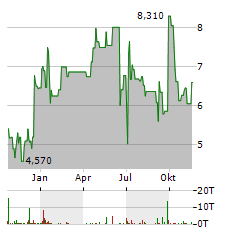 STUDIO CITY INTERNATIONAL Aktie Chart 1 Jahr