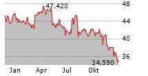 STURM RUGER & COMPANY INC Chart 1 Jahr