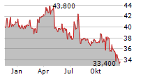 STURM RUGER & COMPANY INC Chart 1 Jahr