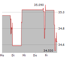 STURM RUGER & COMPANY INC Chart 1 Jahr