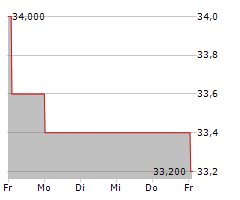 STURM RUGER & COMPANY INC Chart 1 Jahr