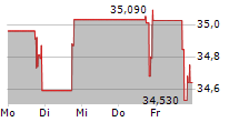 STURM RUGER & COMPANY INC 5-Tage-Chart