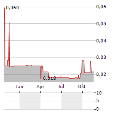 STUVE GOLD Aktie Chart 1 Jahr