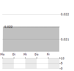 STUVE GOLD Aktie 5-Tage-Chart