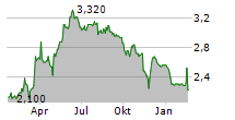 STV GROUP PLC Chart 1 Jahr