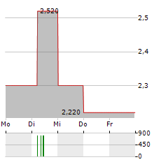 STV GROUP Aktie 5-Tage-Chart