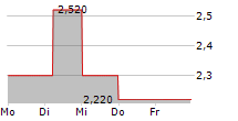 STV GROUP PLC 5-Tage-Chart