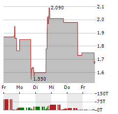 SU GROUP Aktie 5-Tage-Chart