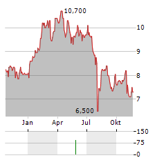 SUBARU CORPORATION ADR Aktie Chart 1 Jahr