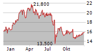 SUBARU CORPORATION Chart 1 Jahr