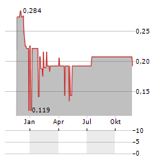 SUBSTRATE ARTIFICIAL INTELLIGENCE SA CL B Aktie Chart 1 Jahr