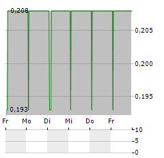 SUBSTRATE ARTIFICIAL INTELLIGENCE SA CL B Aktie 5-Tage-Chart