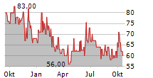 SUEDWESTDEUTSCHE SALZWERKE AG Chart 1 Jahr