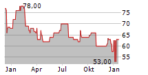 SUEDWESTDEUTSCHE SALZWERKE AG Chart 1 Jahr