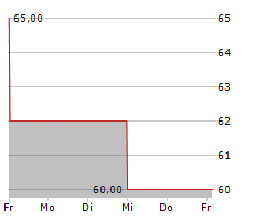 SUEDWESTDEUTSCHE SALZWERKE AG Chart 1 Jahr