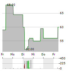 SUEDWESTDEUTSCHE SALZWERKE Aktie 5-Tage-Chart