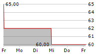 SUEDWESTDEUTSCHE SALZWERKE AG 5-Tage-Chart