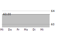 SUEDWESTDEUTSCHE SALZWERKE AG 5-Tage-Chart