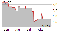 SUEDZUCKER AG ADR Chart 1 Jahr