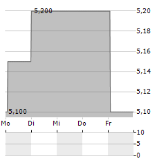 SUEDZUCKER AG ADR Aktie 5-Tage-Chart