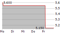 SUEDZUCKER AG ADR 5-Tage-Chart