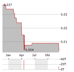 SULLIDEN MINING CAPITAL Aktie Chart 1 Jahr