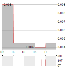 SULLIDEN MINING CAPITAL Aktie 5-Tage-Chart