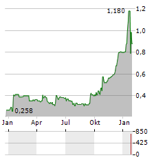 SULNOX GROUP Aktie Chart 1 Jahr